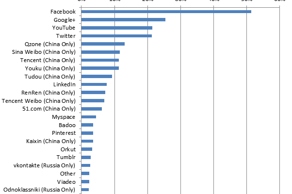 Google+ Surpasses Twitter to Become Second Largest Social Network