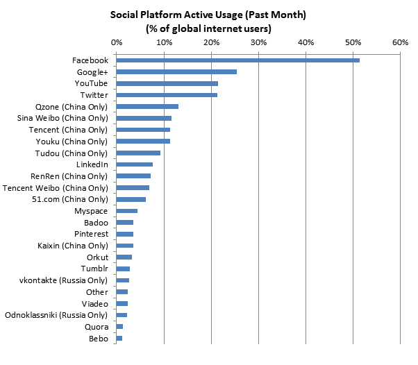 Global Web Index Social Platform Active Usage Dec. 2012