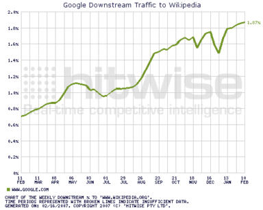 Google is Wikipedia’s Sugar Daddy