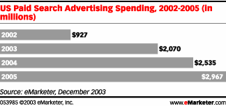 Will Paid Search Engine Advertising Slow Down?