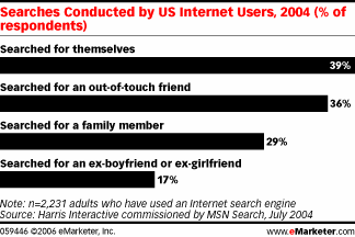 Web Users Love Search Engines