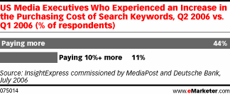 Search Keyword Prices & Branding