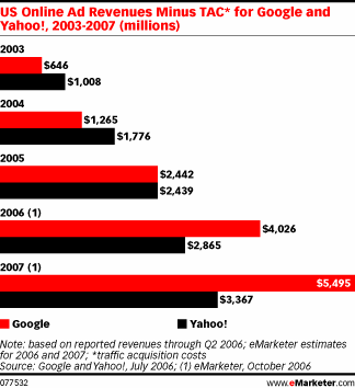 Google Attracting 25% of Online Ad Revenue