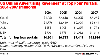 Searchquake: Consumers Now Consider ChatGPT A Real Google Alternative