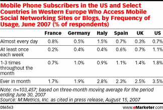 Mobile Search Marketing for Social Networking Sites