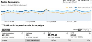 Google Analytics Now Measures Audio Ads Performance