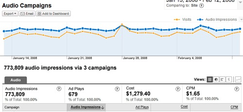 Google Analytics Now Measures Audio Ads Performance