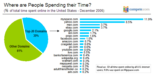 MySpace.com & Yahoo Top Sites People Spend Most Time On
