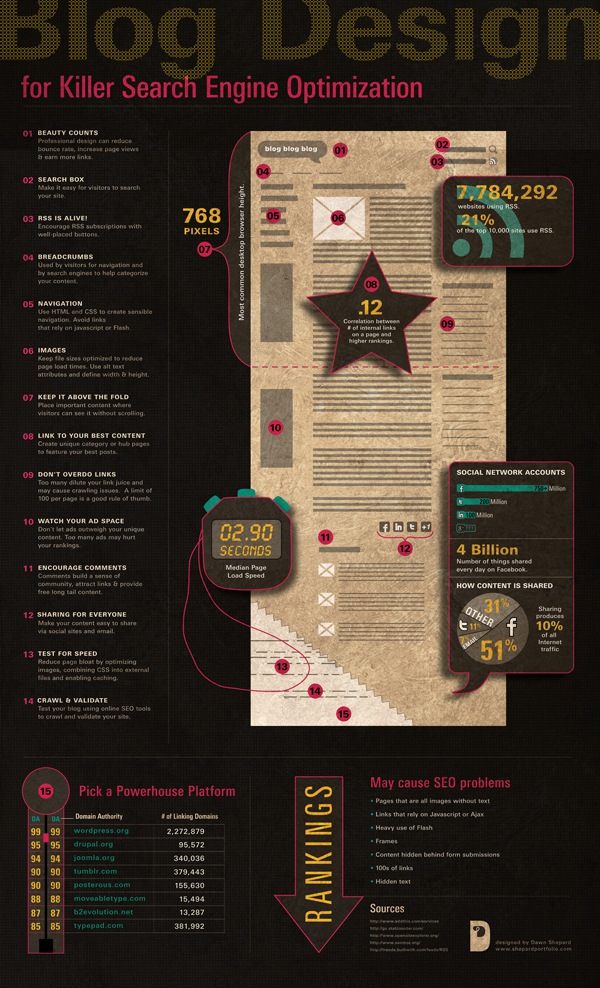 Blog Design That Rocks SEO