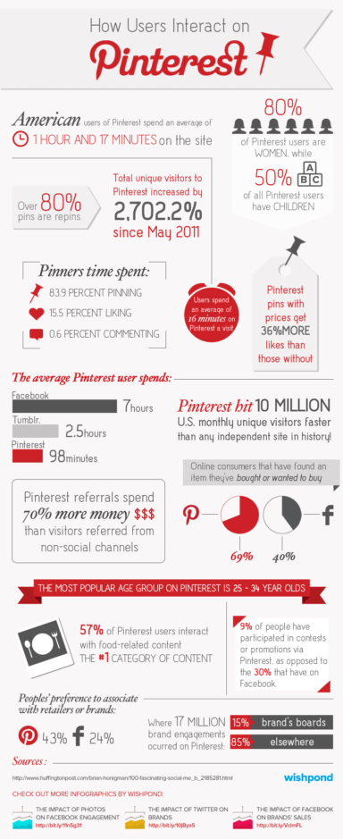 Infographic: How Users Interact with Pinterest