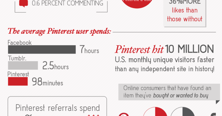 Infographic: How Users Interact with Pinterest