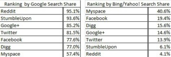 The Value of Google Result Positioning