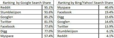 The Value of Google Result Positioning