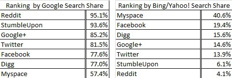 Relationships Matter: Where You Share Affects How You Search