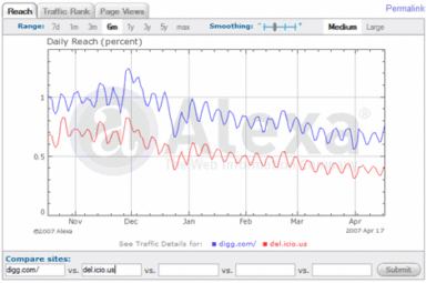 Link Building on Social Networks