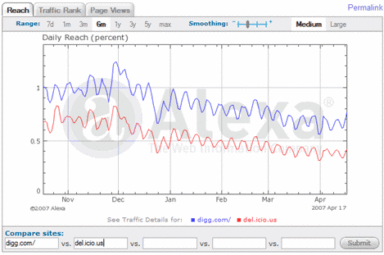 Why Digg is More Popular than Del.icio.us… Or is it?