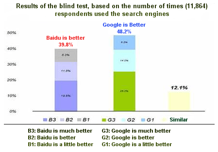 Chinese Internet Users Prefer Google Results