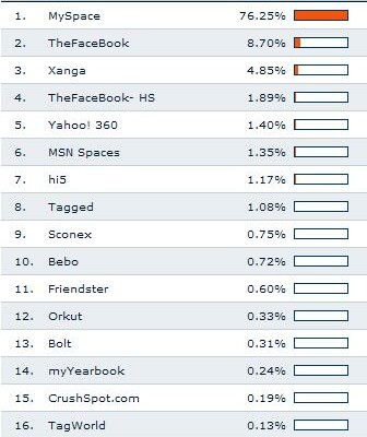 MySpace Losing Its Cool?