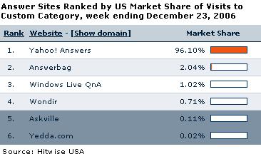 Yahoo Answers Dominates Answers Sites Market Share