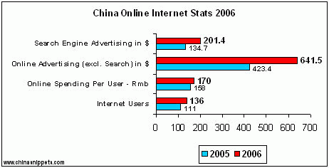 2006 Chinese Internet Data : Advertising, Search Engines & Blogs