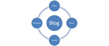 Get Certified & Get Connected With Social Media- Six Easy Ways