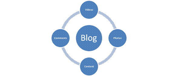 Create a Blog that Promises Success