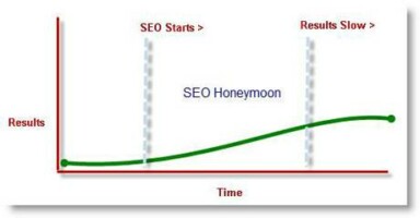 Inheriting a Website That’s Been on a SEO Honeymoon