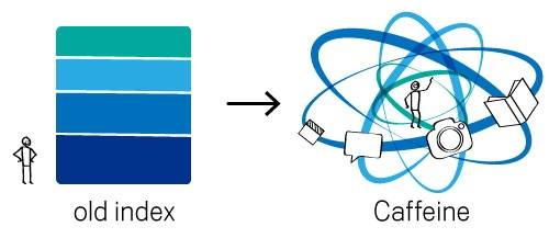 How to Get 10,000% More Backlinks in Google, Without Doing Anything
