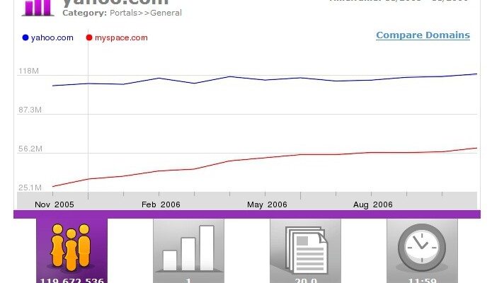 MySpace.com The Biggest?