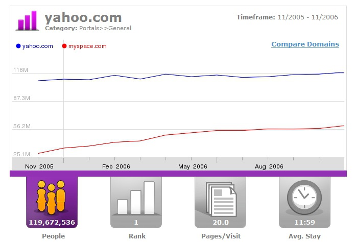 MySpace.com The Biggest?