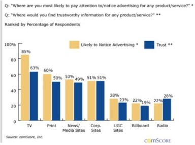 Search & Social Networks Will Challenge Television for Advertising Dollars