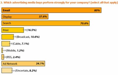 eMail Beats Search & Display Marketing : Best Performing Online Marketing Medium?