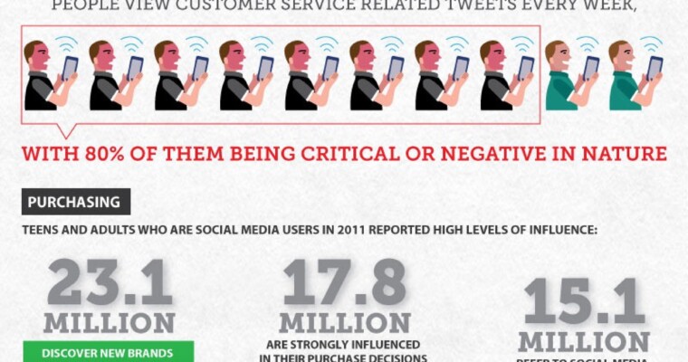 Social Media and Customer Service: Keep Your Loyal Customers Coming Back for More