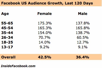 Facebook or Just Face-Look? Are People 55 And Older Really Using Social Networking Websites?