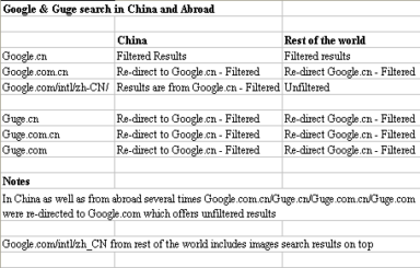 Last week in China – Google Searches In and Outside China and Other News.