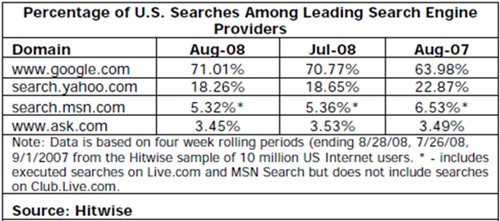 Google Accounts for 71% of US Searches in August