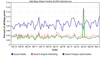 Social Media vs. SEO & Search Marketing