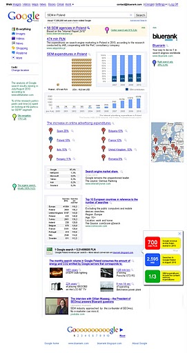 Search Engine Marketing in Poland (Chart)