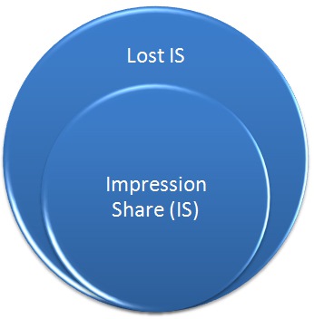 3 Strikes and You’re Out: How to Get More PPC Impressions Safely