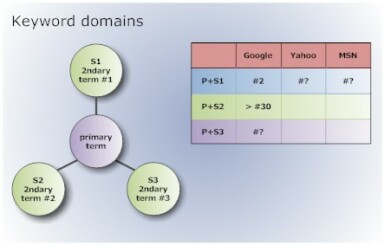 How to do long-term (budget) SEO using keyword domains