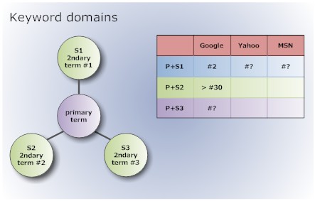 How to do long-term (budget) SEO using keyword domains
