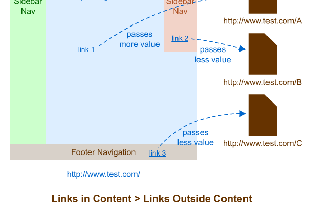 Page Segmentation and the Effects on Link Building