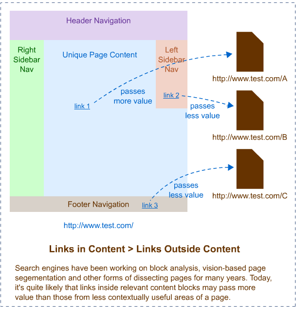 Page Segmentation and the Effects on Link Building