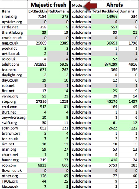 MajesticSEO Fresh versus aHrefs