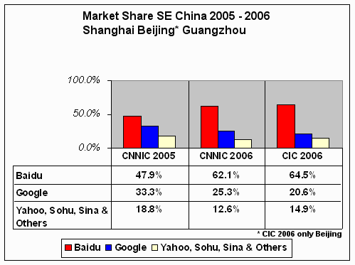 Google Losing Market Share in China