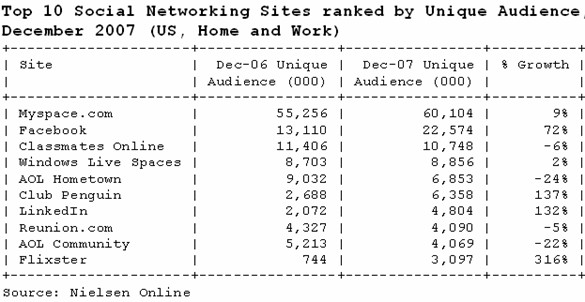Top 10 Social Networks, Blogs & Web Brand Rankings for Dec. 2007