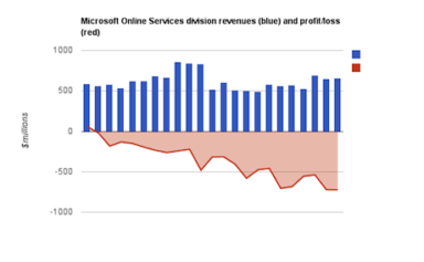 Bing: Should Microsoft Sell It?