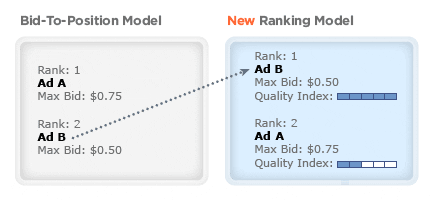Yahoo Search Marketing’s New Quality Ranking : Patent Info & How To’s