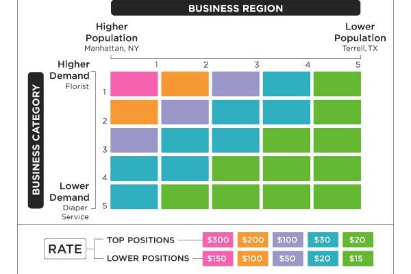 Yahoo Local Featured Listings : Flat Fee Search Marketing