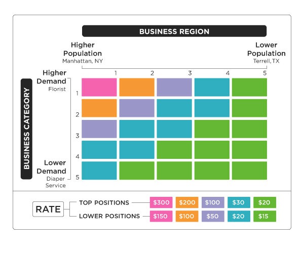 Yahoo Local Featured Listings : Flat Fee Search Marketing